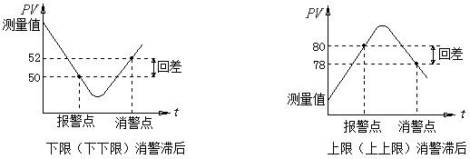智能数字显示报警仪报警设置方法